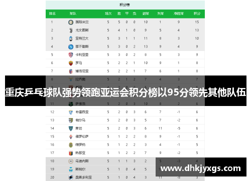 重庆乒乓球队强势领跑亚运会积分榜以95分领先其他队伍